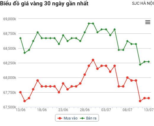 Giá vàng hôm nay 13/7: Tiếp tục dò đáy, giới đầu tư "nín thở" chờ tin mới